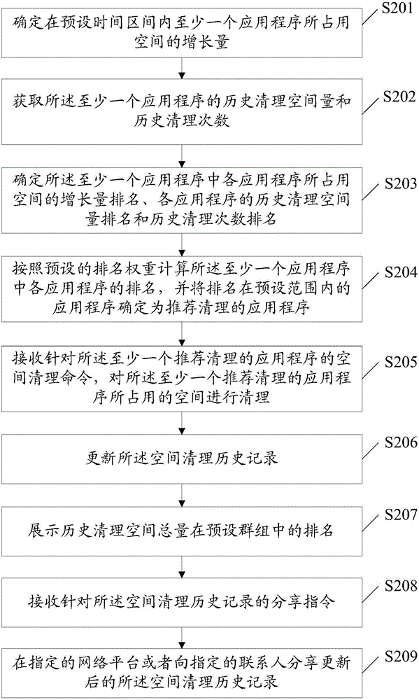 Space management method, device and electronic equipment