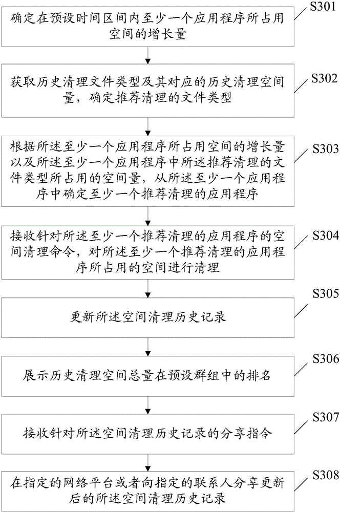 Space management method, device and electronic equipment