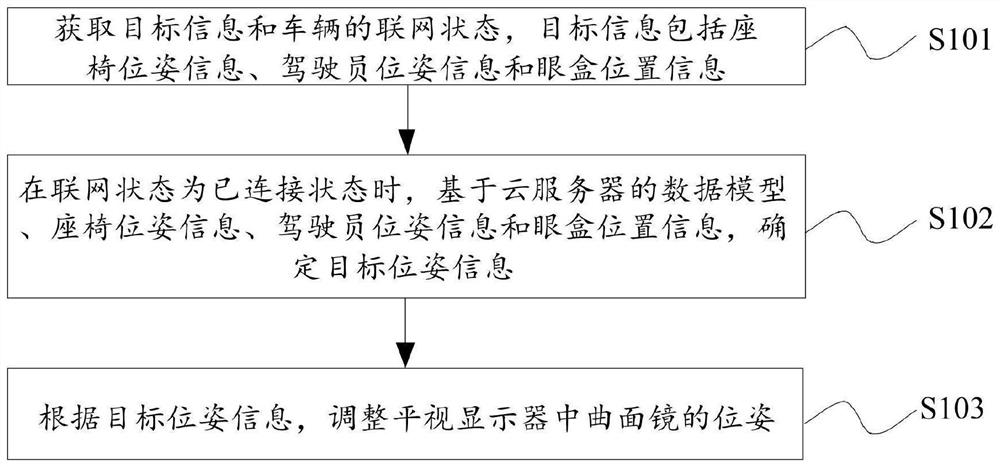 Vehicle head-up display control method, device and equipment and storage medium