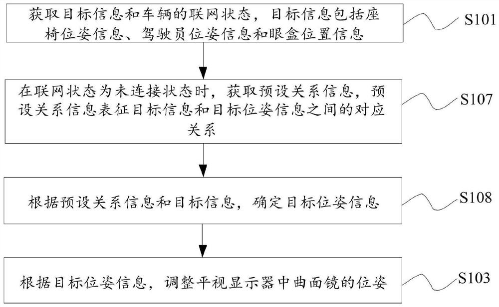 Vehicle head-up display control method, device and equipment and storage medium