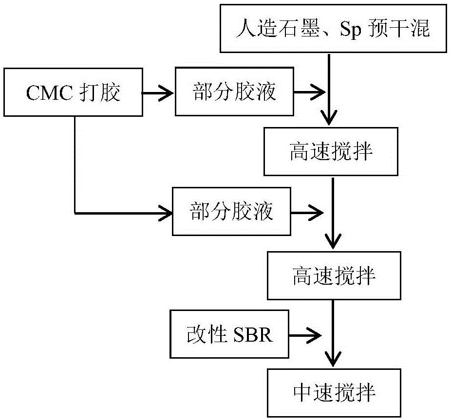 Preparation method of negative electrode slurry capable of reducing expansion of lithium ion battery