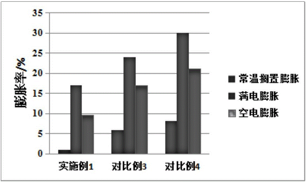 Preparation method of negative electrode slurry capable of reducing expansion of lithium ion battery