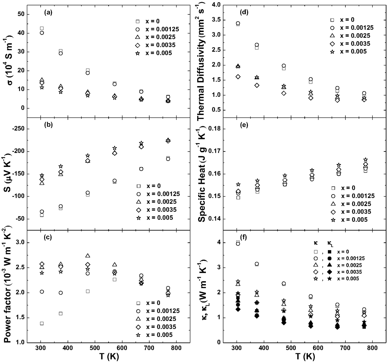 A kind of multi-level doped PBTE-based thermoelectric material and preparation method thereof