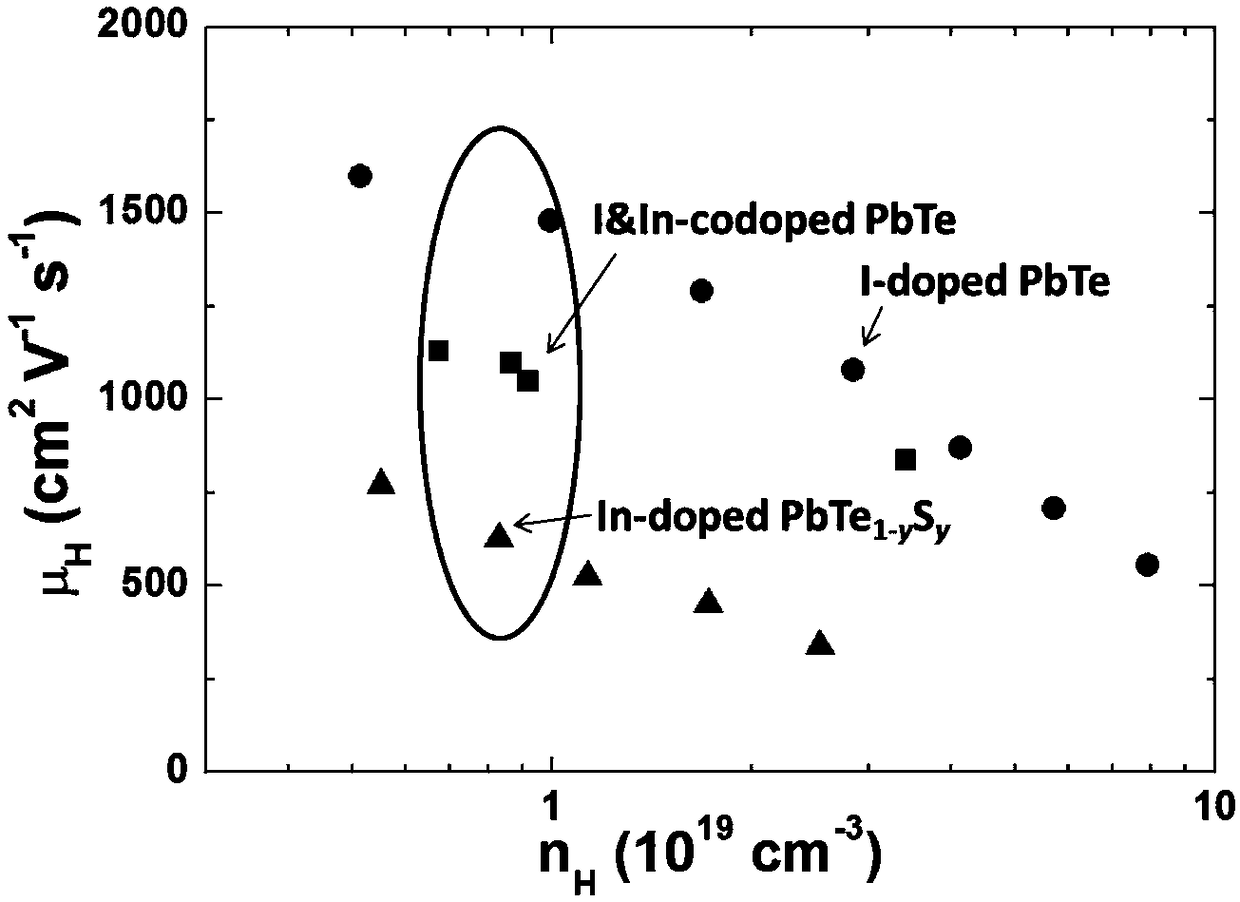 A kind of multi-level doped PBTE-based thermoelectric material and preparation method thereof