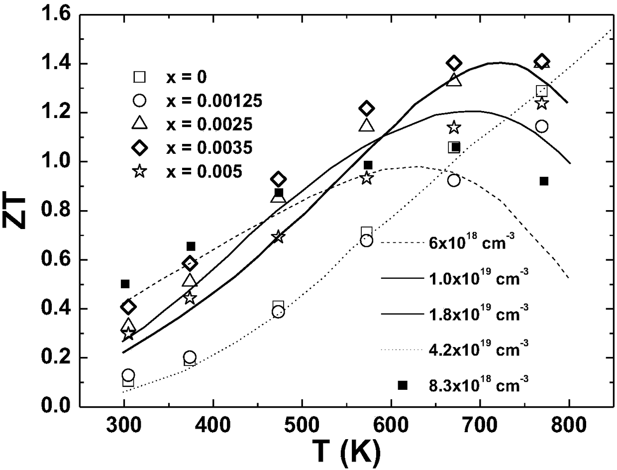 A kind of multi-level doped PBTE-based thermoelectric material and preparation method thereof