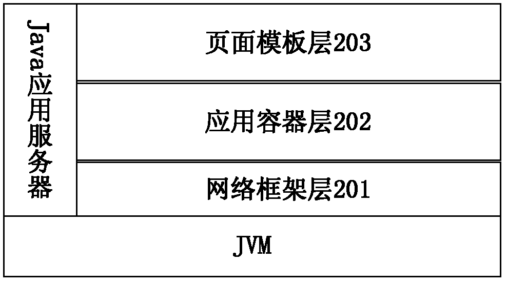 Java application server and method for processing Web service