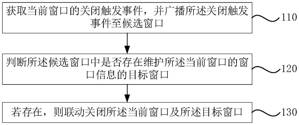 Window closing method and device, electronic device and storage medium