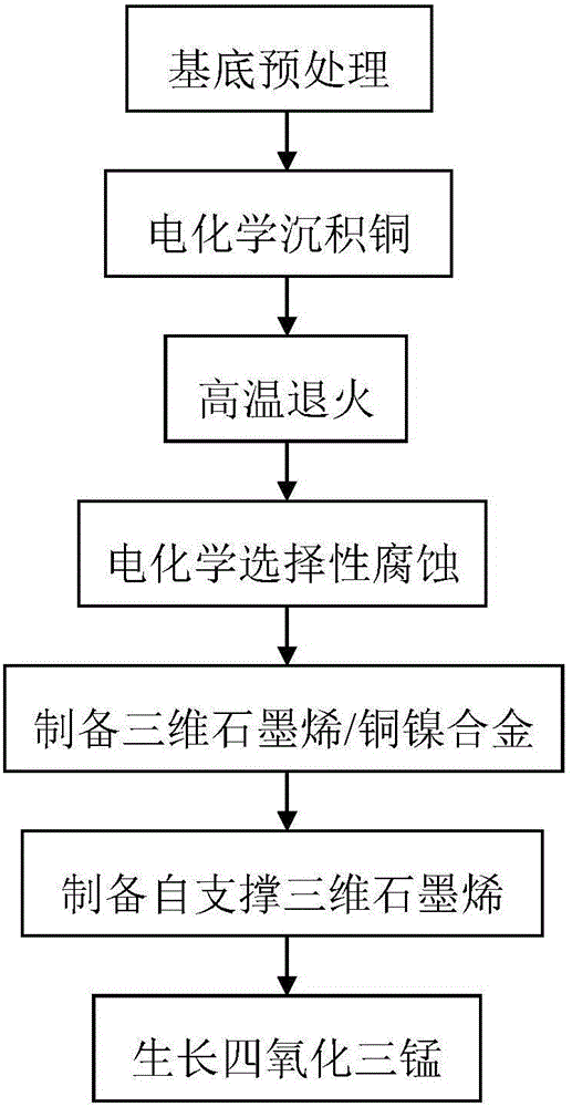 Preparation method of composite electrode material based on three-dimensional graphene/manganic manganous oxide