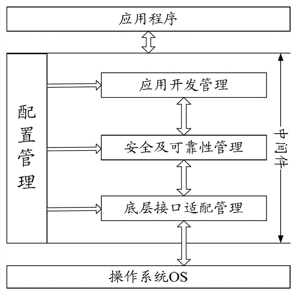 Middleware system applied to rail traffic signal safety system