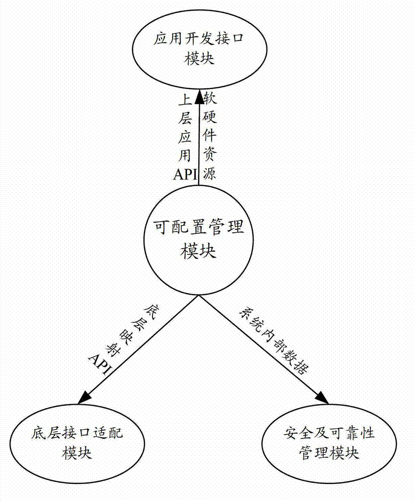 Middleware system applied to rail traffic signal safety system