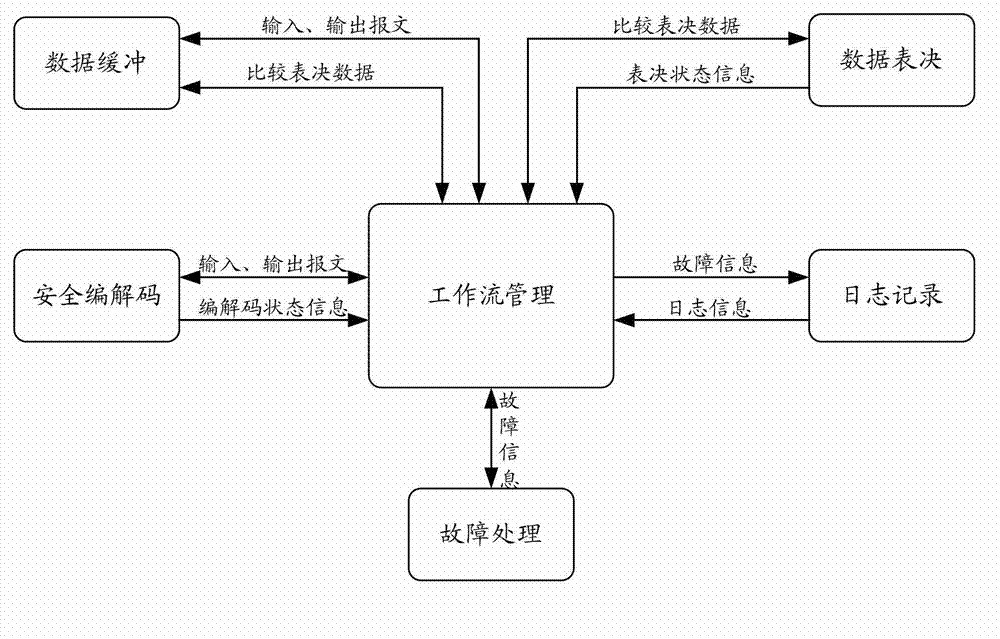 Middleware system applied to rail traffic signal safety system