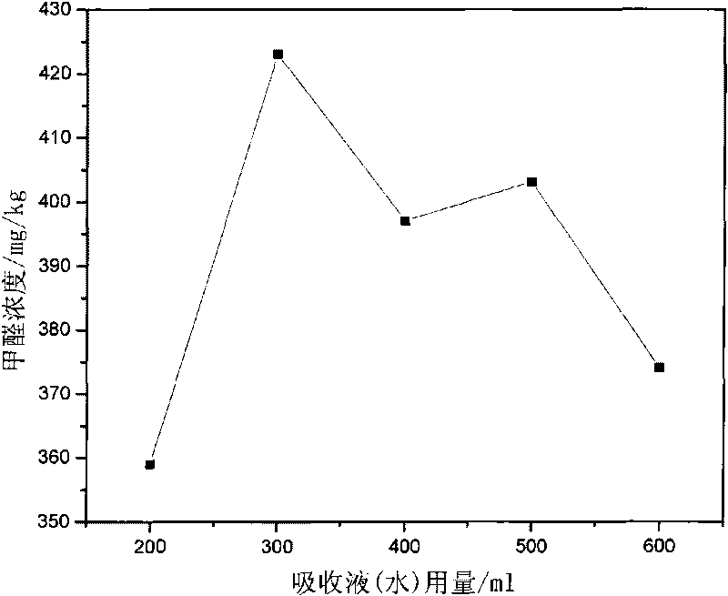 Non-destructive testing method for formaldehyde content of textiles