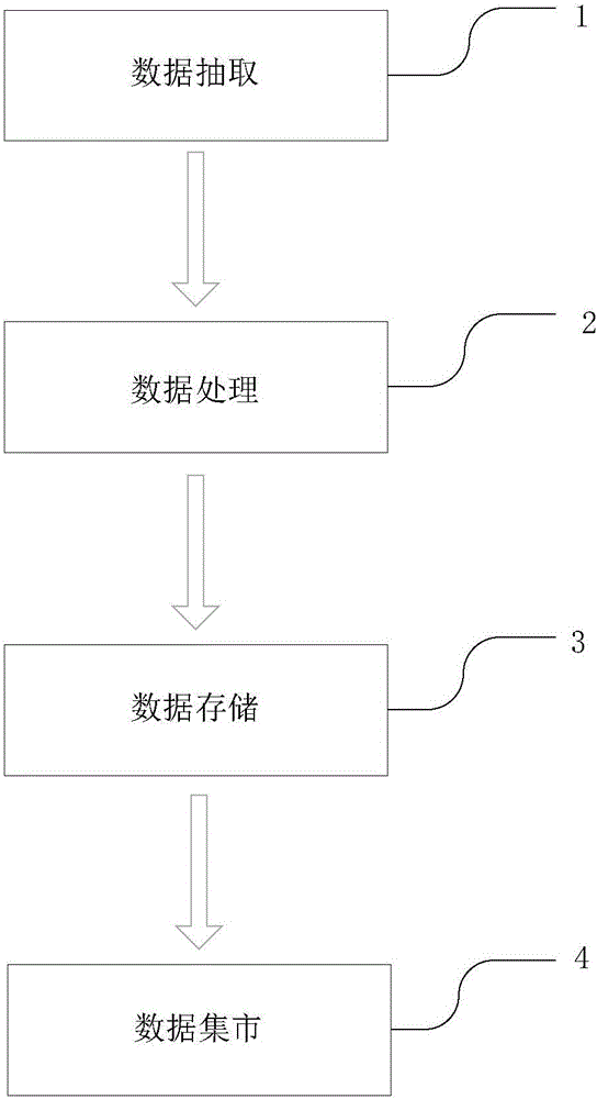 Method for synchronizing and processing data by data pool