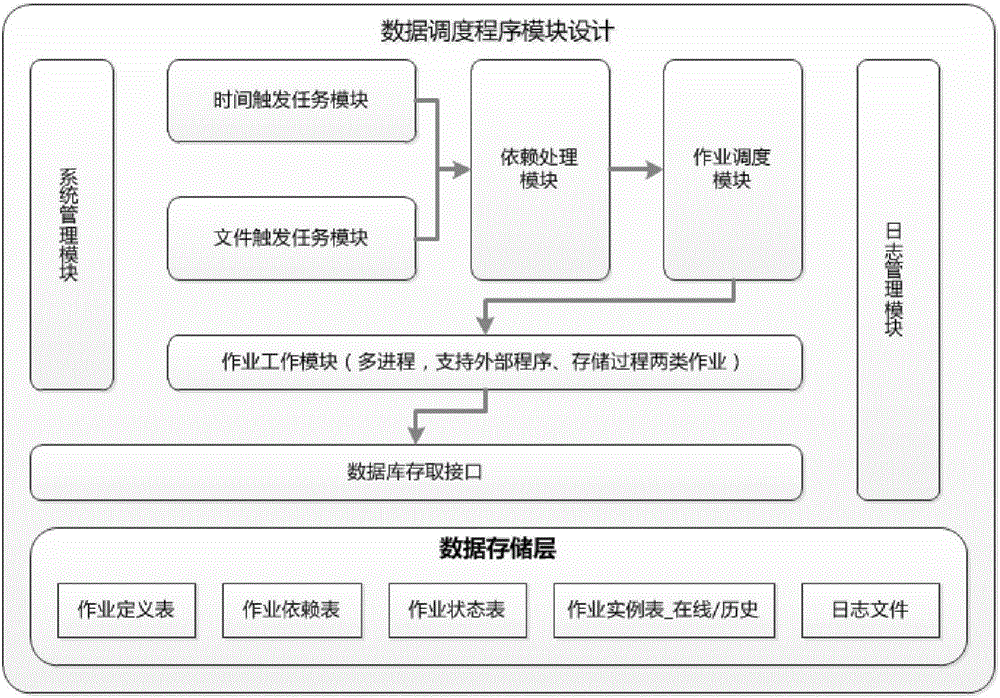 Method for synchronizing and processing data by data pool