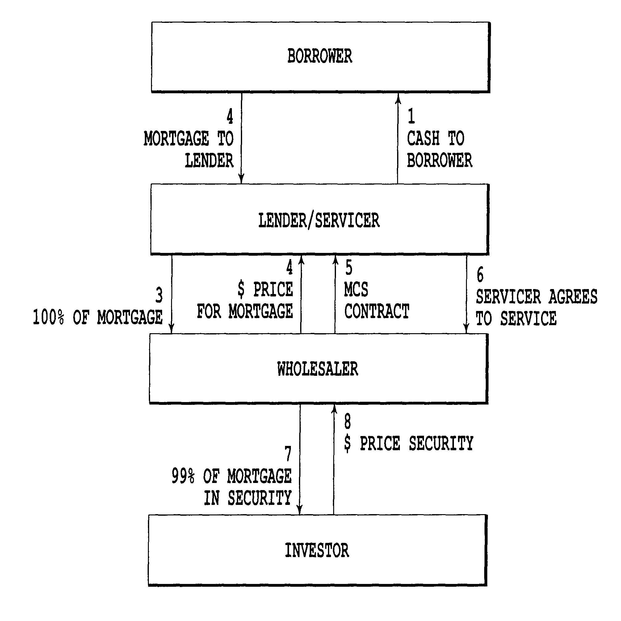 Method for structuring a mortgage servicing right asset efficiently to include a hedging component