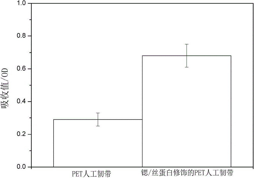 Preparation method of artificial ligament modified by strontium/silk protein biomimetic coating