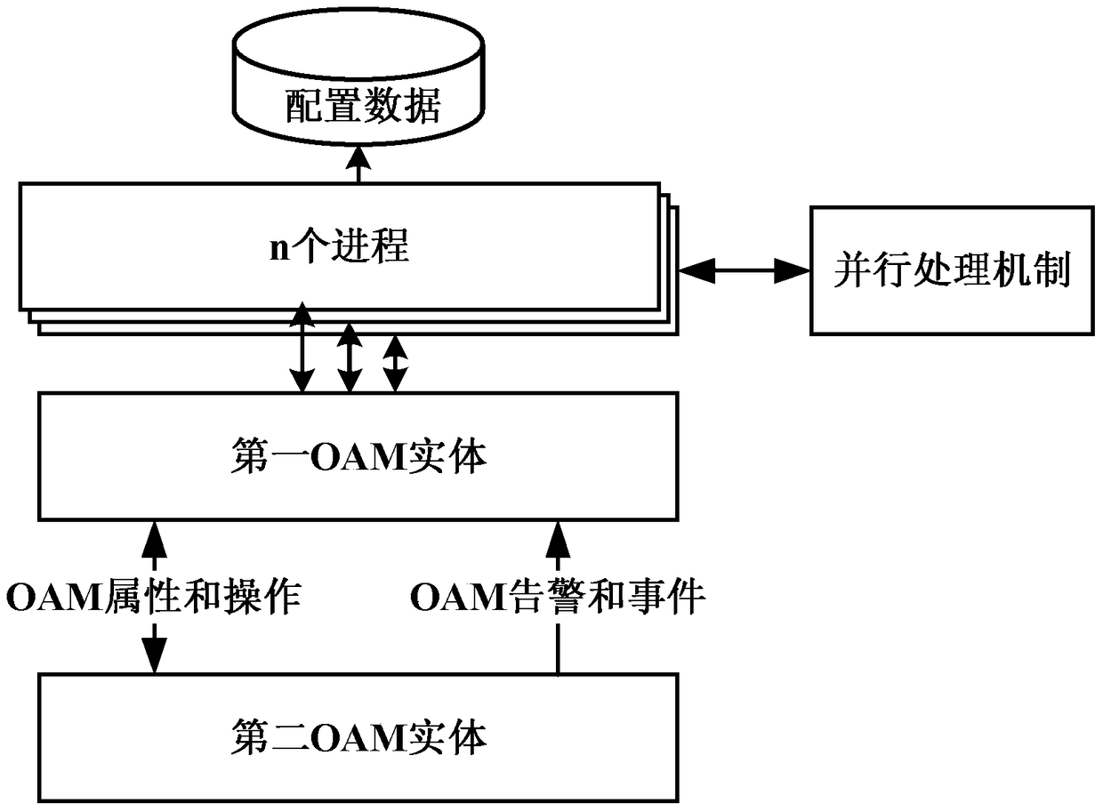 A parallel oam configuration management method and system in an epon system