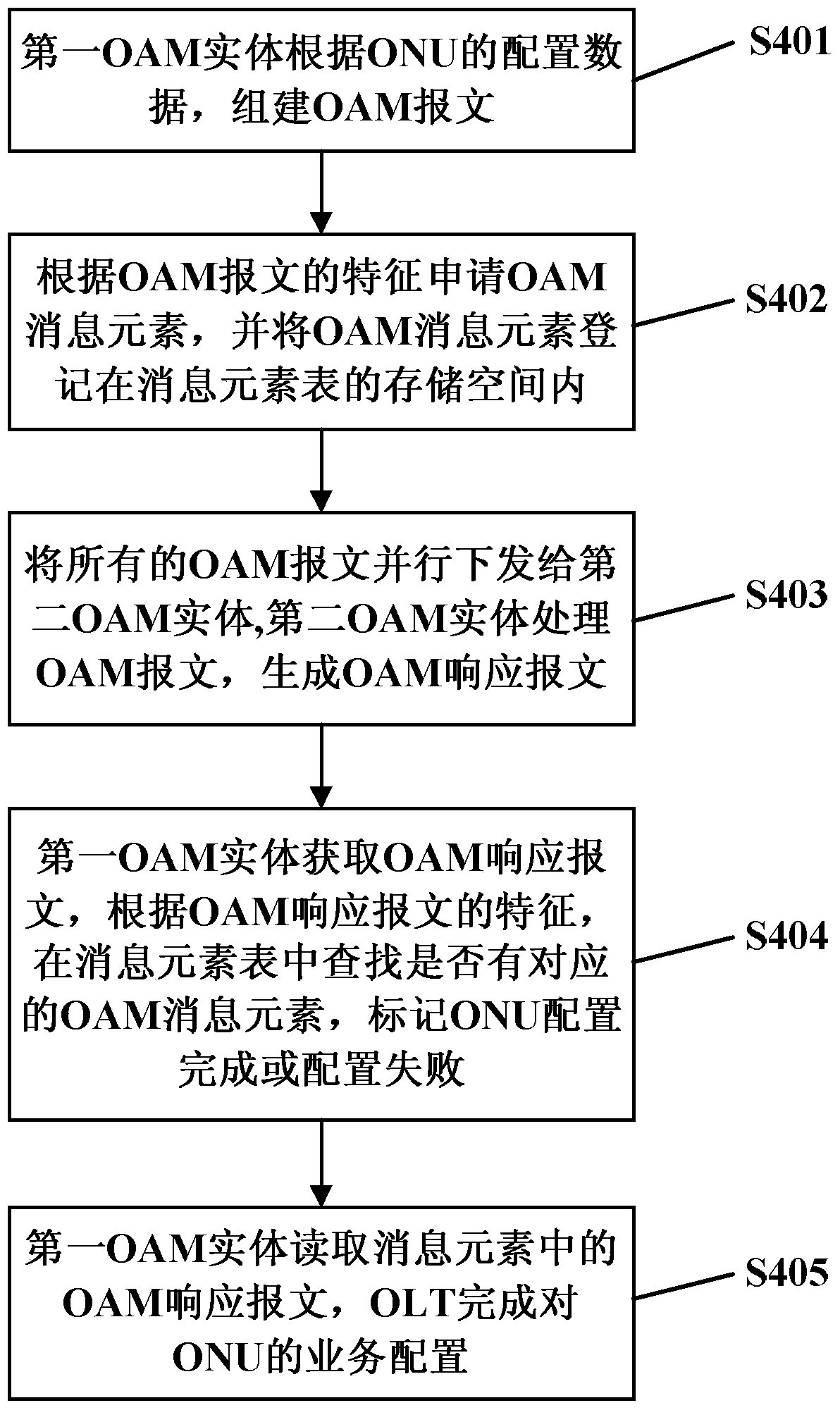 A parallel oam configuration management method and system in an epon system