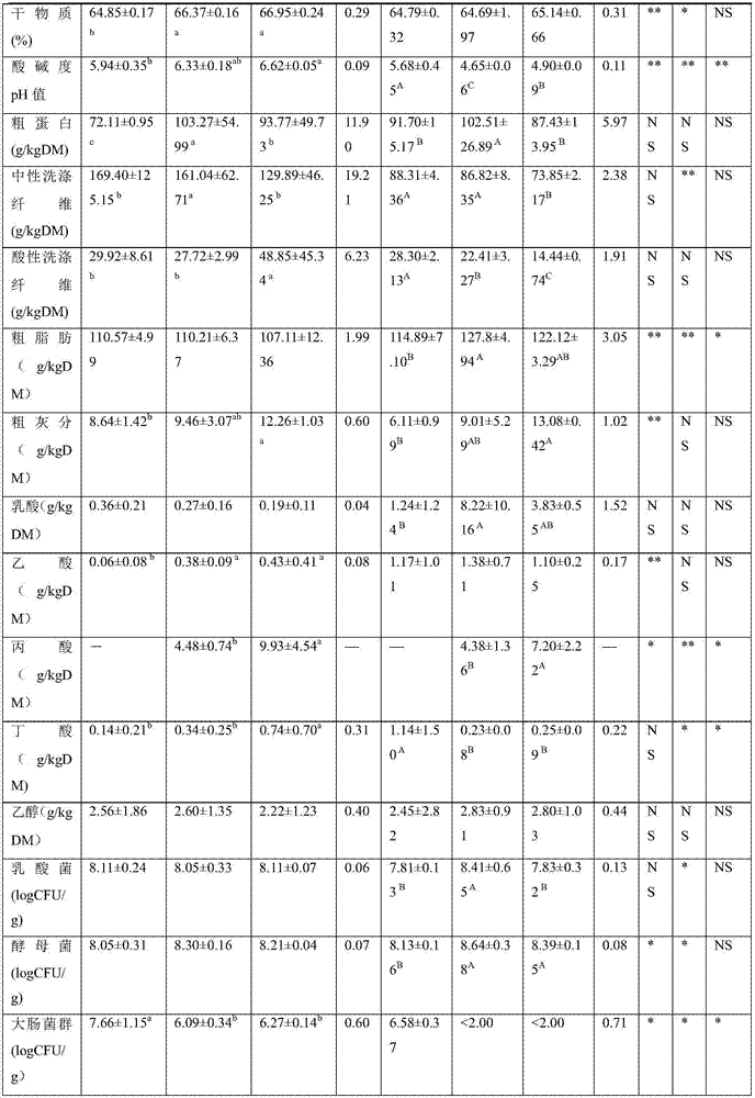 Preparation method of corn kernel fermented feed