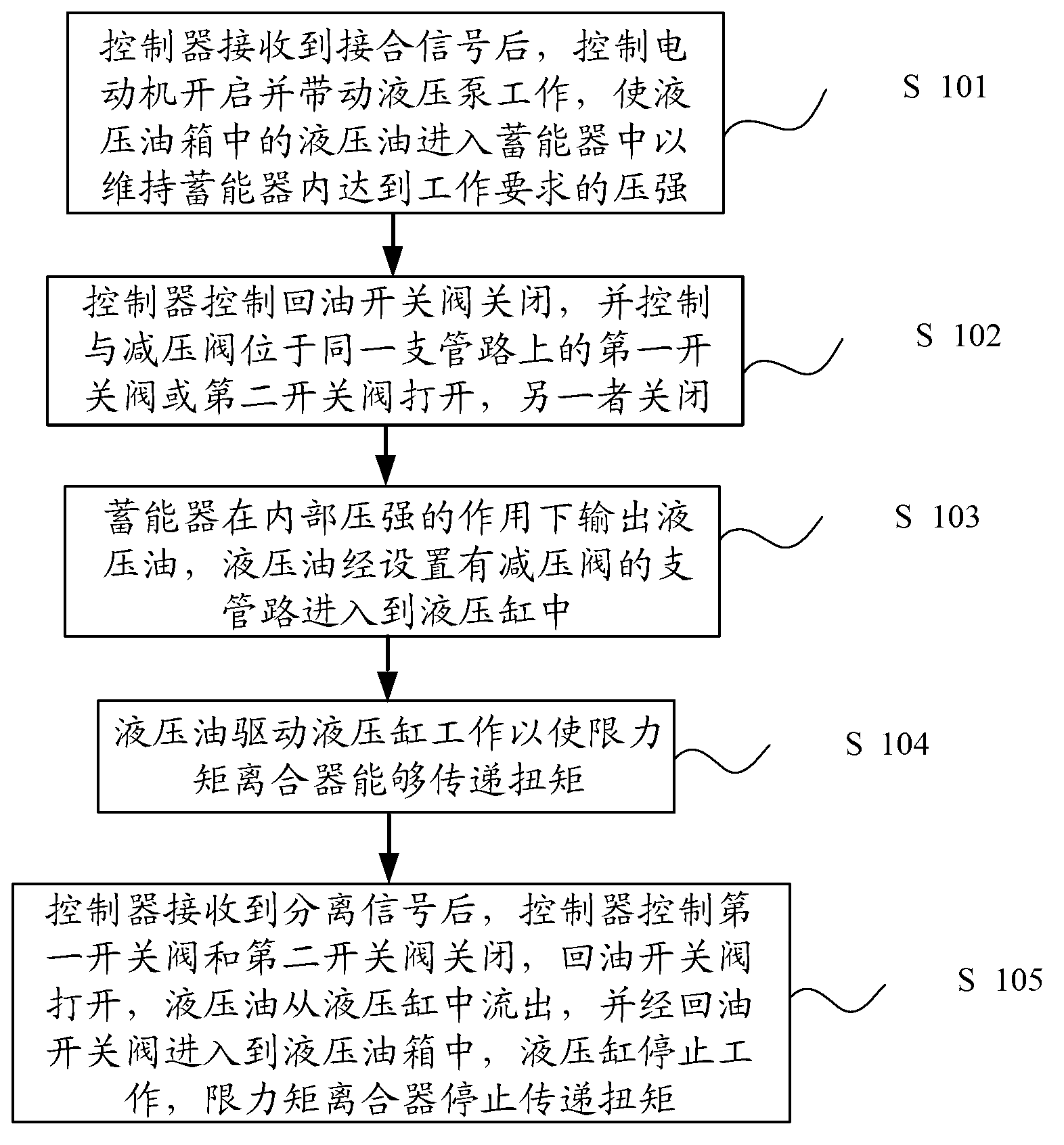 Moment-limiting clutch hydraulic control system of hybrid electric vehicle and control method thereof