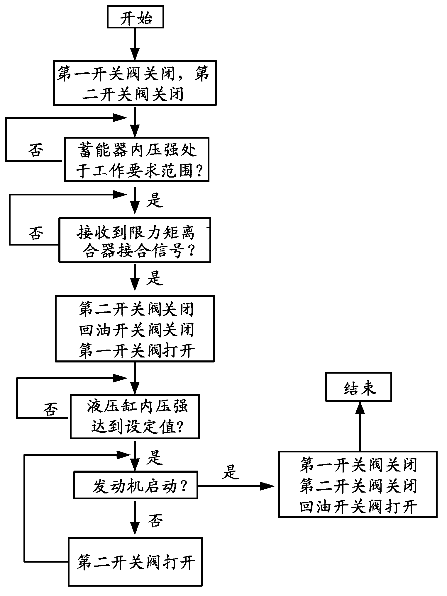 Moment-limiting clutch hydraulic control system of hybrid electric vehicle and control method thereof