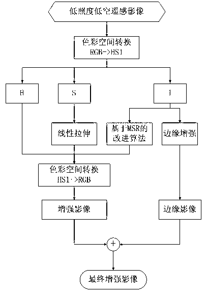 Retinex-theory-based low-illumination low-altitude remote sensing image enhancing method