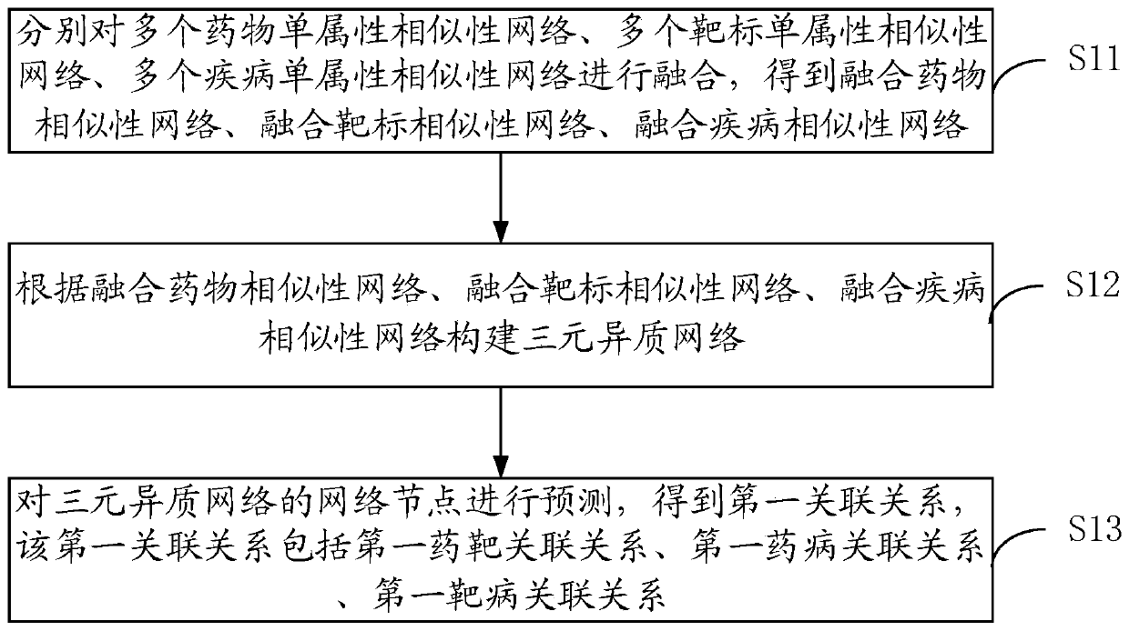 Relationship prediction method, device and electronic device