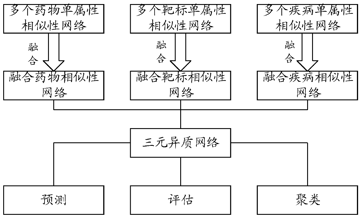 Relationship prediction method, device and electronic device