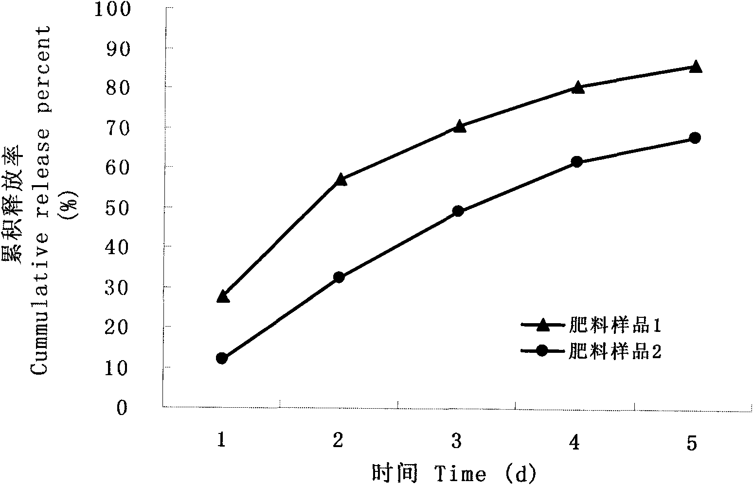 Water-based polymer coated controlled release fertilizer and method for preparing same