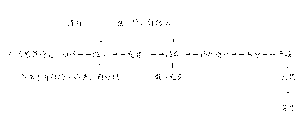 Organic and inorganic compound fertilizer containing organic mineral and inorganic mineral