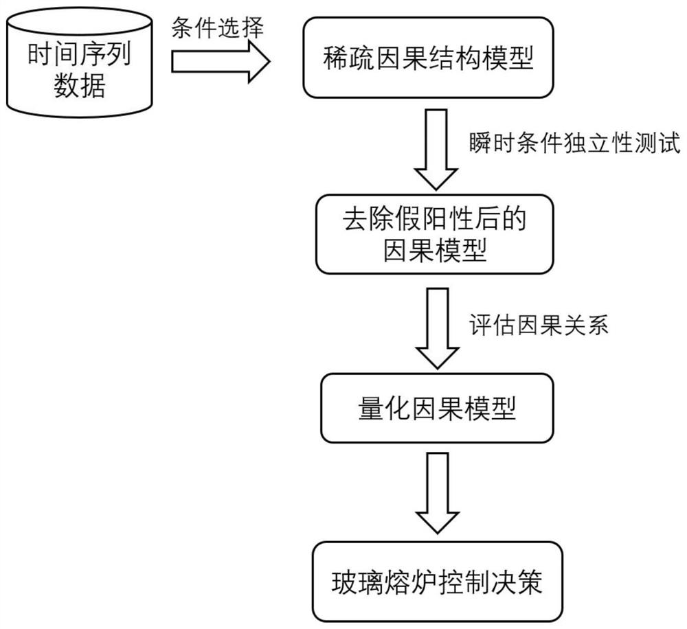 Method and system for controlling environment of glass furnace based on causal reasoning