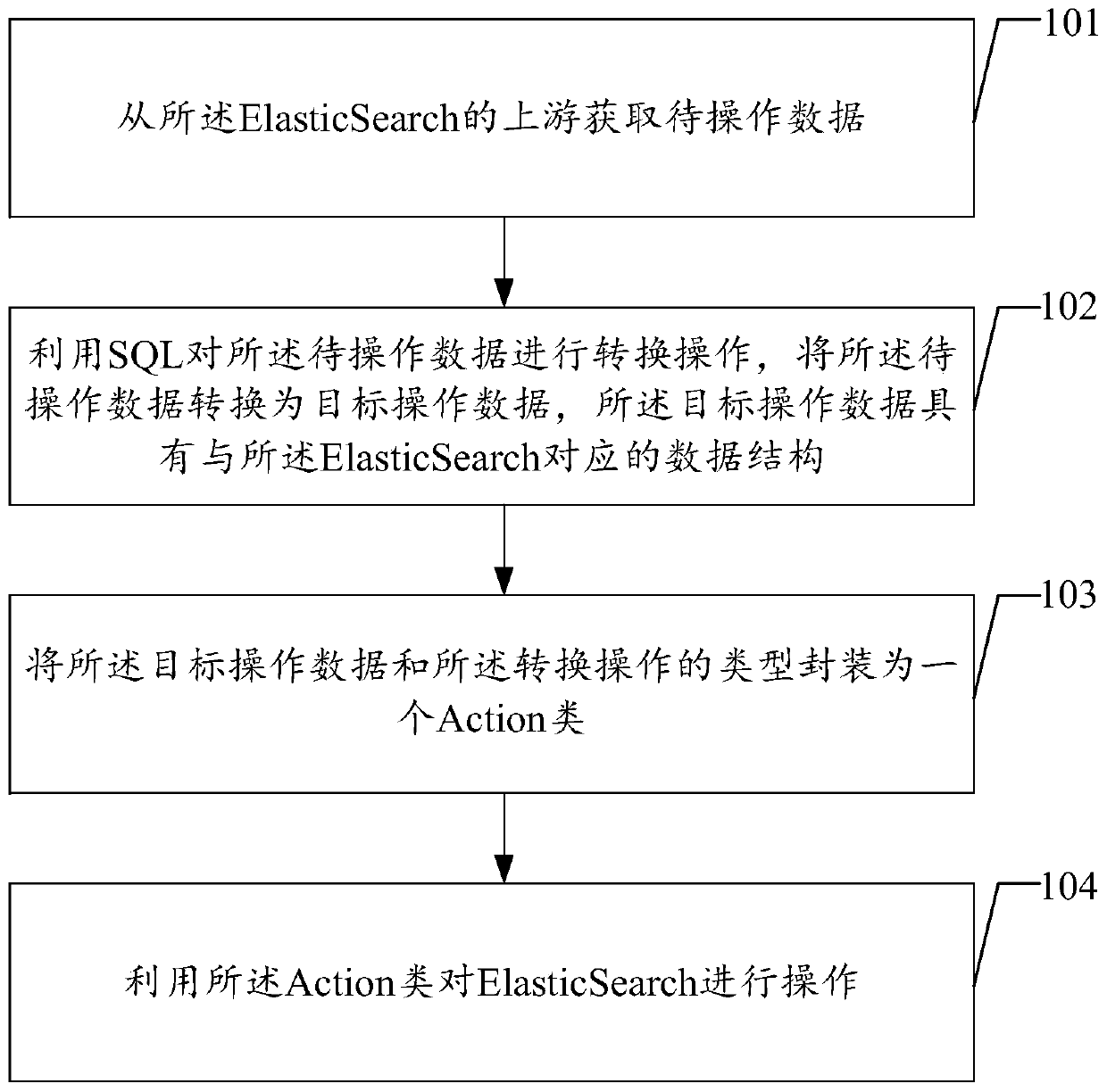 A method and device for operating elasticsearch