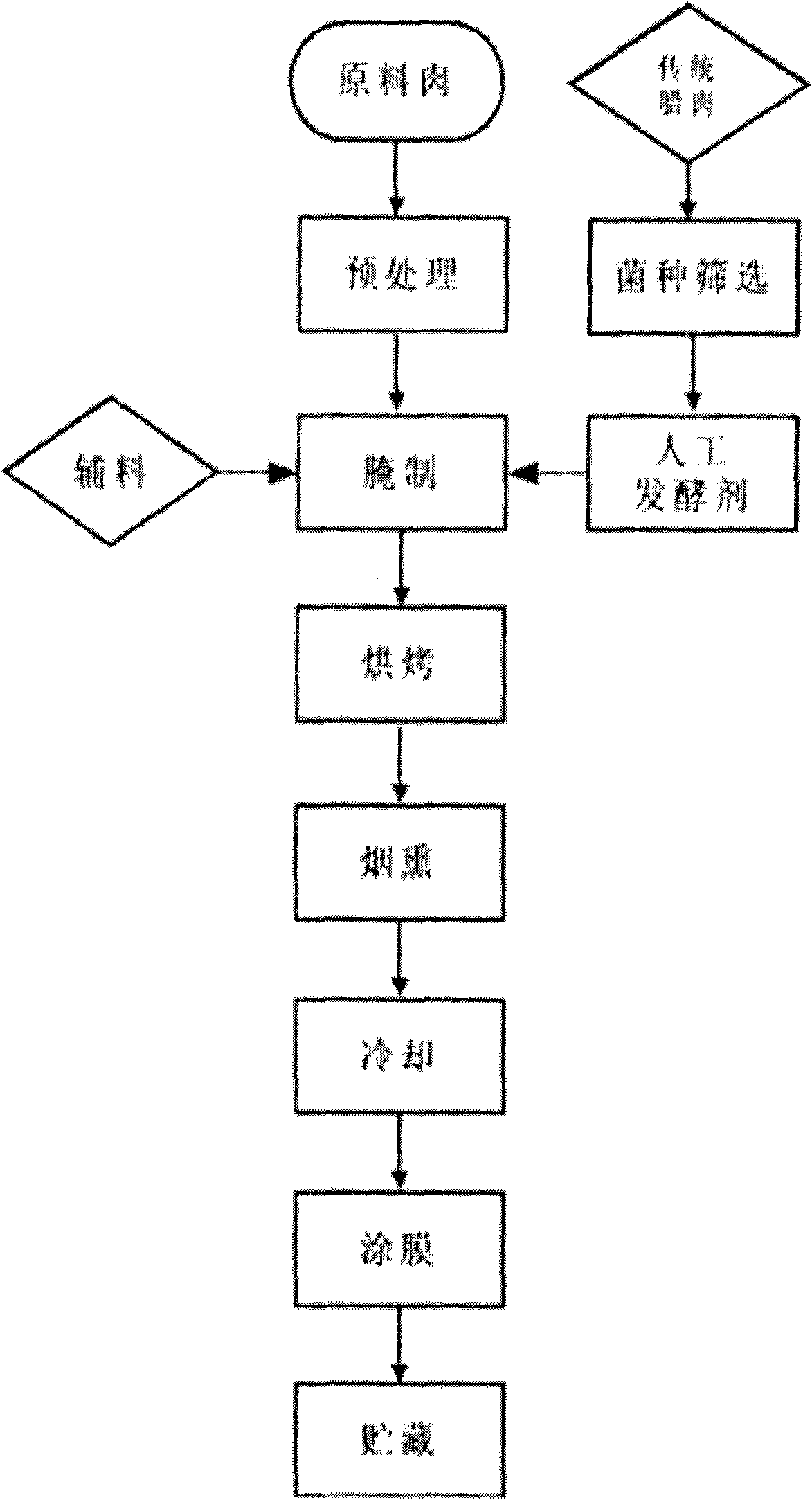 Bacon product preservation process