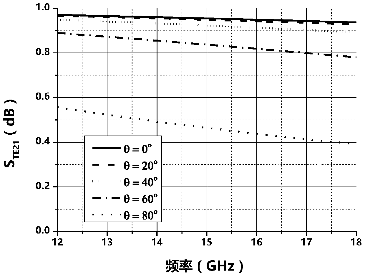 Enz metasurface sandwich for multi-angle transmission of te and tm polarized waves