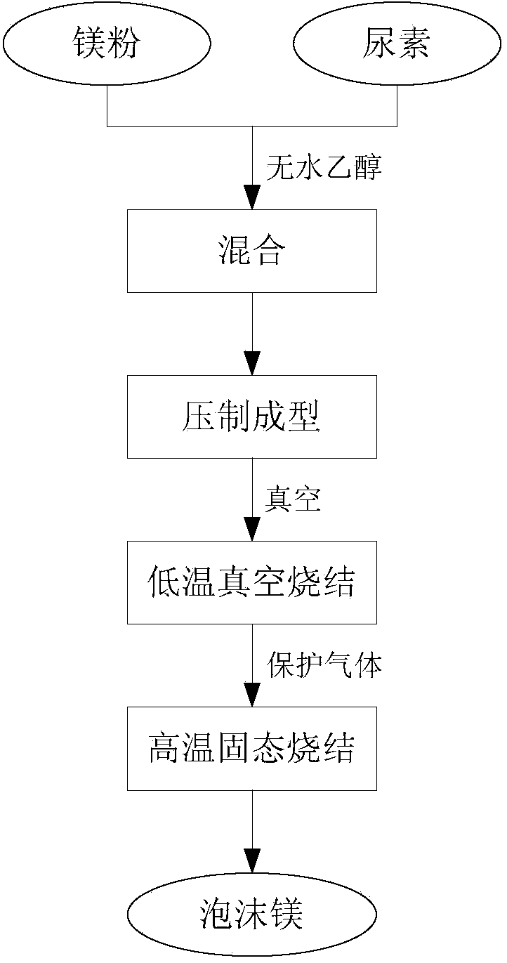 Method for preparing foamed magnesium used as buffering energy absorption material