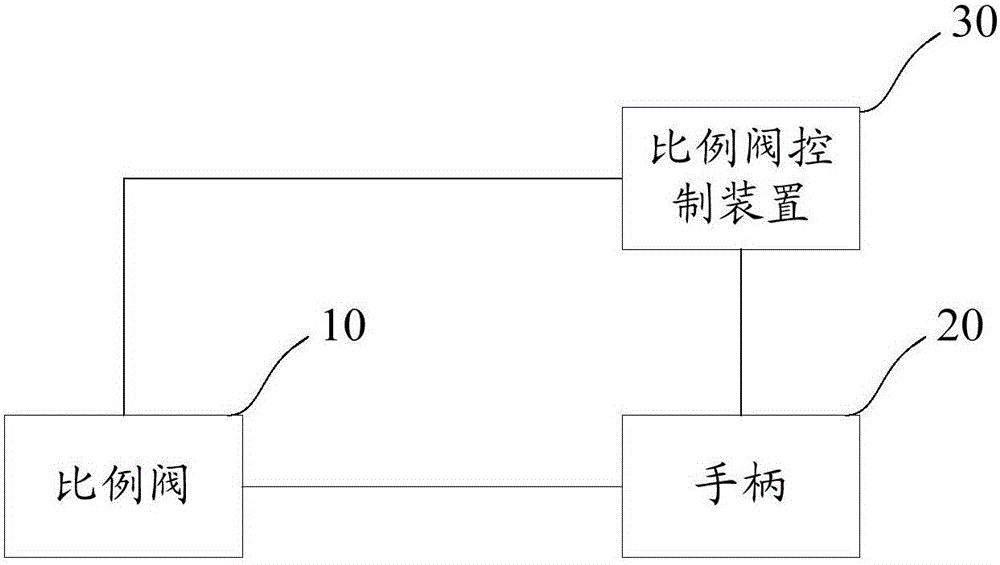 Control method and device of proportional valve