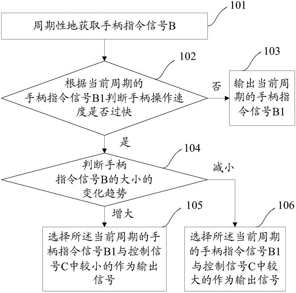 Control method and device of proportional valve