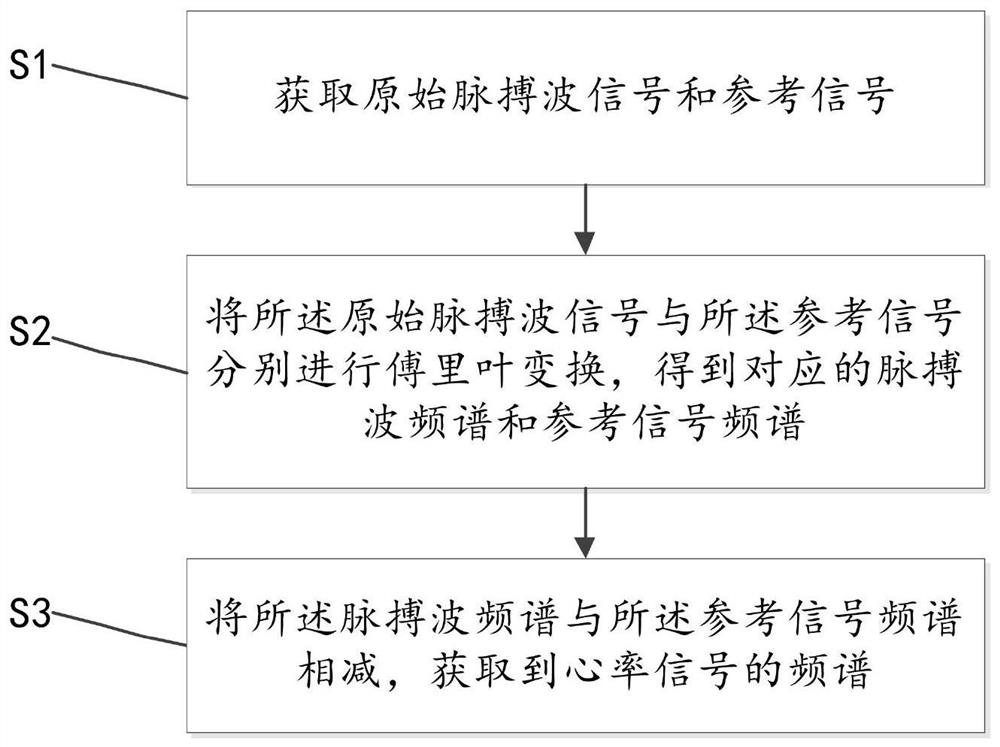 Method and system for reducing motion artifact in pulse wave signal