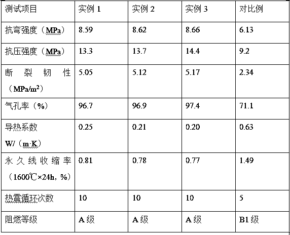 Preparation method of fiber enhanced thermal-shock-resisting foam ceramic