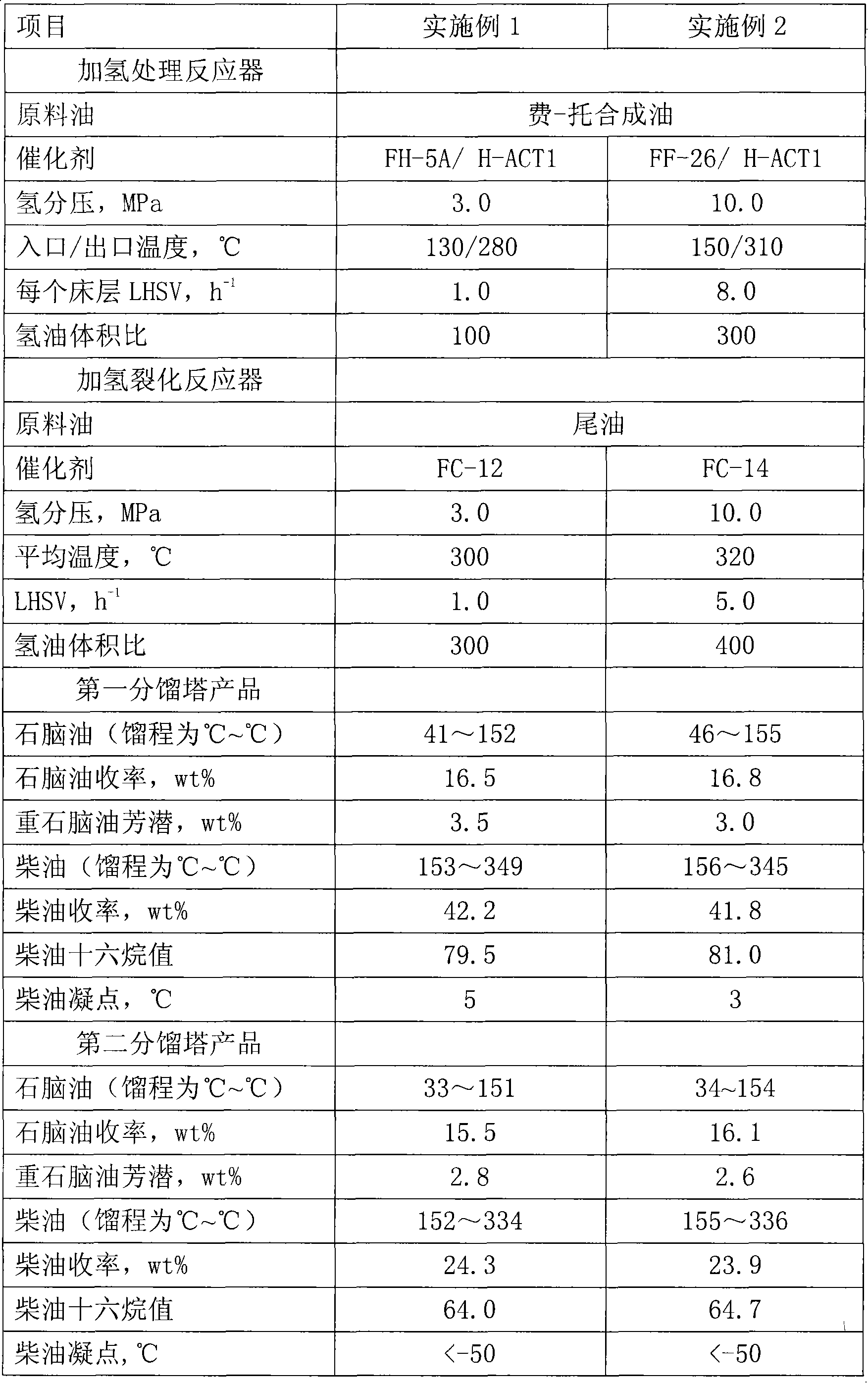 Hydrogenation processing method for f-t synthetic oil