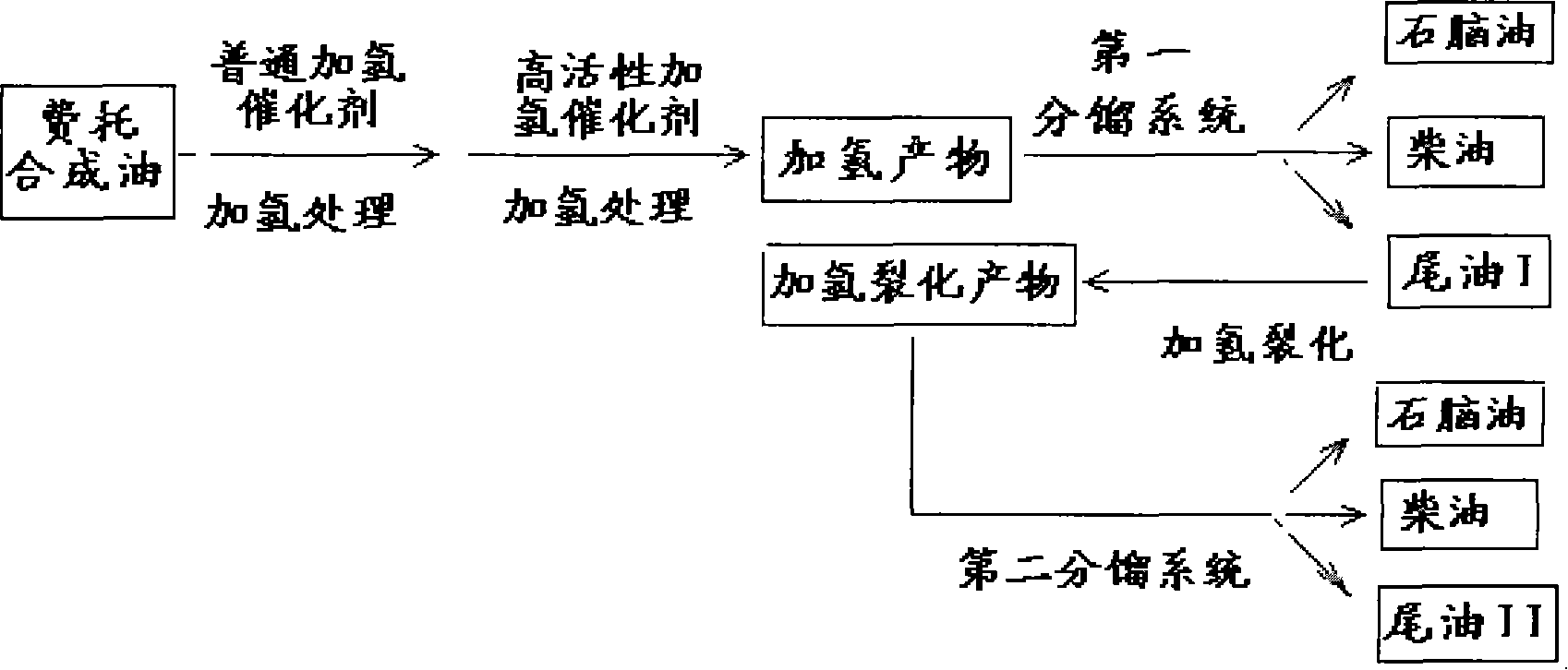 Hydrogenation processing method for f-t synthetic oil