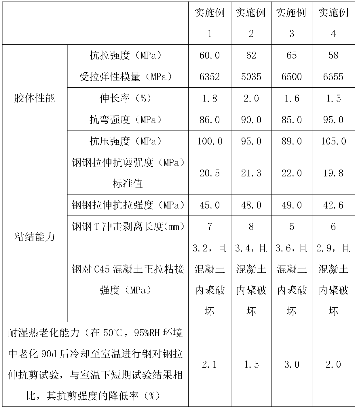 Building structure adhesive suitable for underwater construction