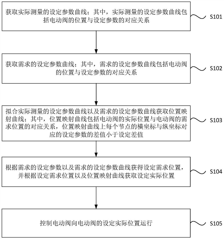 Control method, control system and electric valve