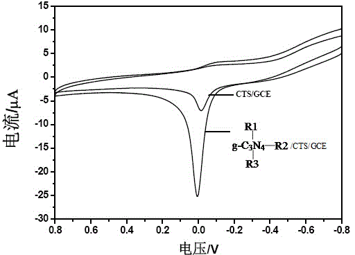 Preparation method of graphite oxide phase carbon nitride modified electrode and application of electrode in detection of heavy metal ions