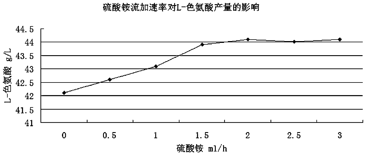 Method for producing tryptophan through fermentation of fed-batch culture liquid