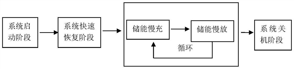 Control system for methanol reforming fuel cell power generation system under variable load working condition