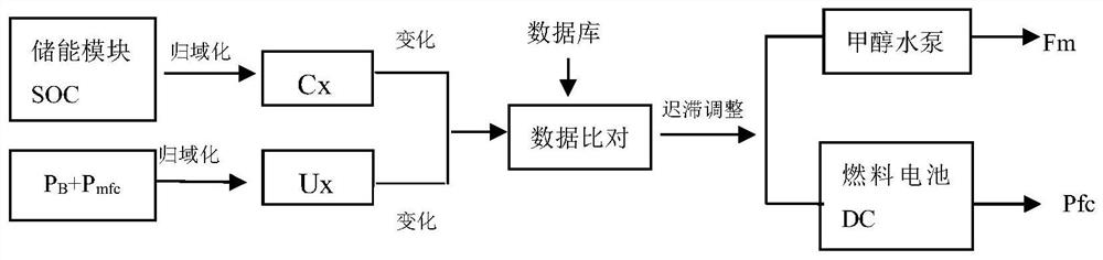 Control system for methanol reforming fuel cell power generation system under variable load working condition