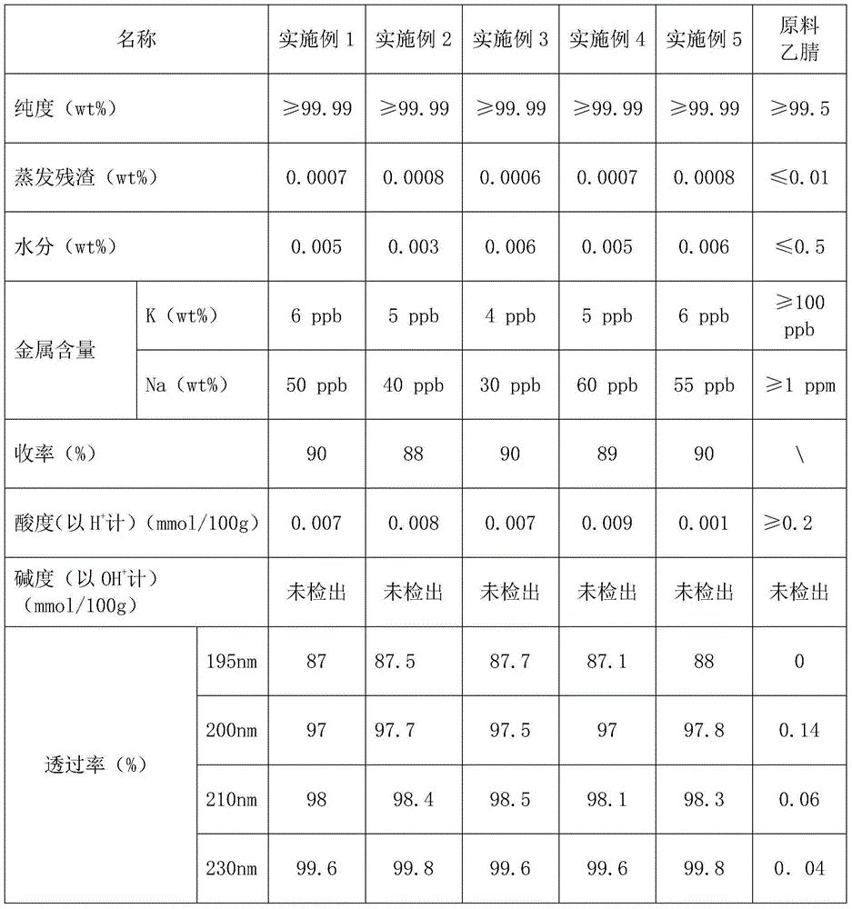 Purification method of acetonitrile for liquid chromatography-mass spectrometer