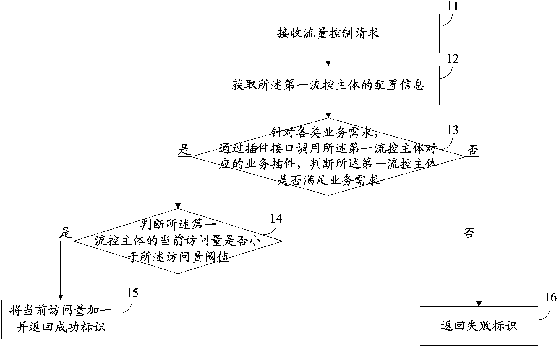 Flow control method and flow control device