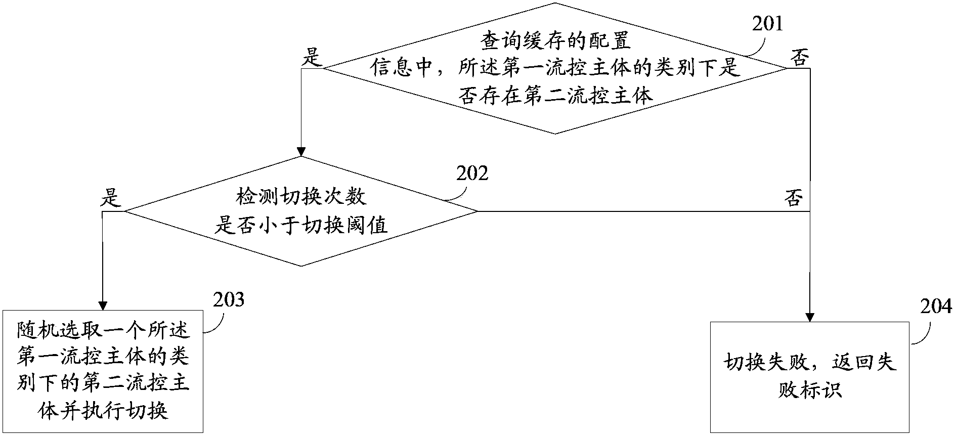 Flow control method and flow control device